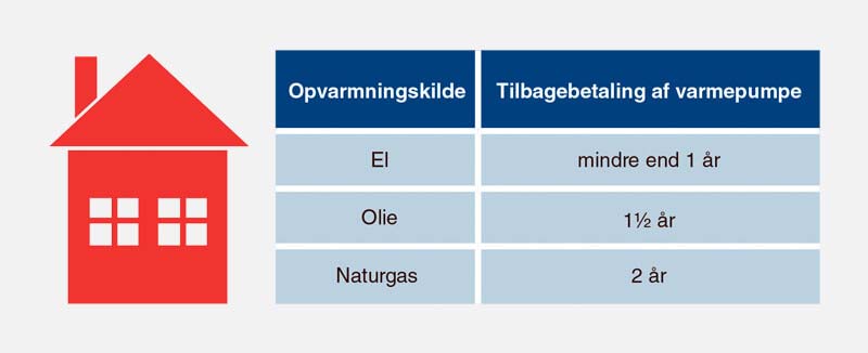En luft-luft varmepumpe er en rigtig god forretning, der kan nedsætte dine varmeudgifter betragteligt