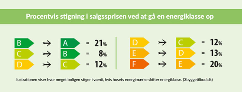 derfor kan et godt energimaerke betale sig jydsk tagteknik